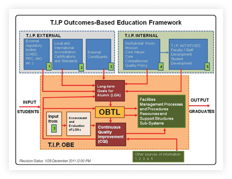 OBE Framework v3